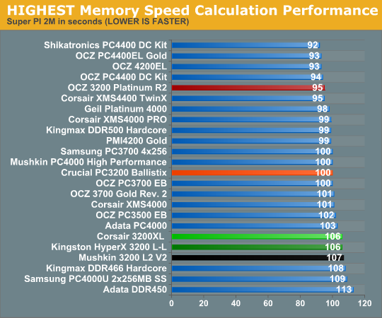 HIGHEST Memory Speed Calculation Performance
